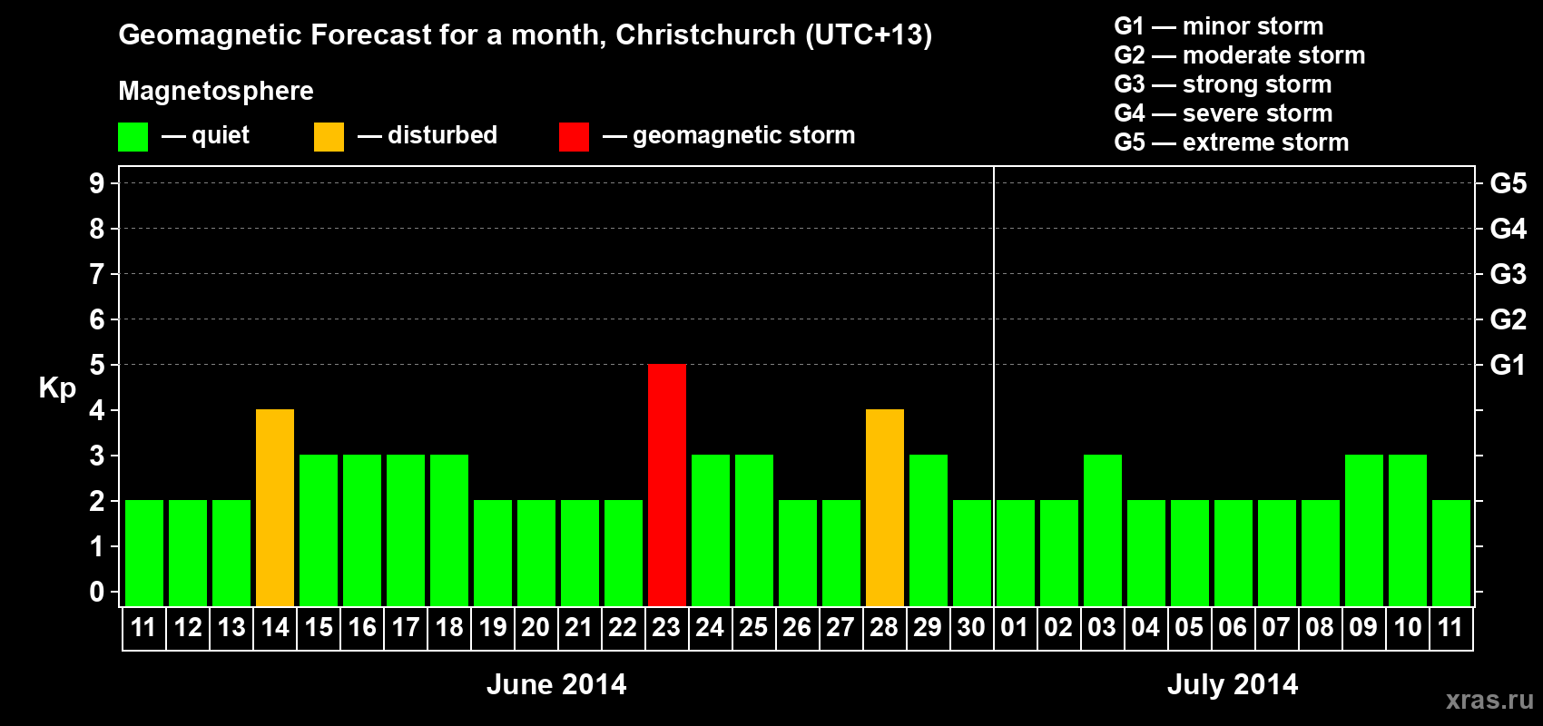 Forecast of the daily maximal value of geomagnetic index&nbsp;Kp for <b>1 month</b> (31 days) <b>from Jun 11, 2014 to Jul 11, 2014</b>