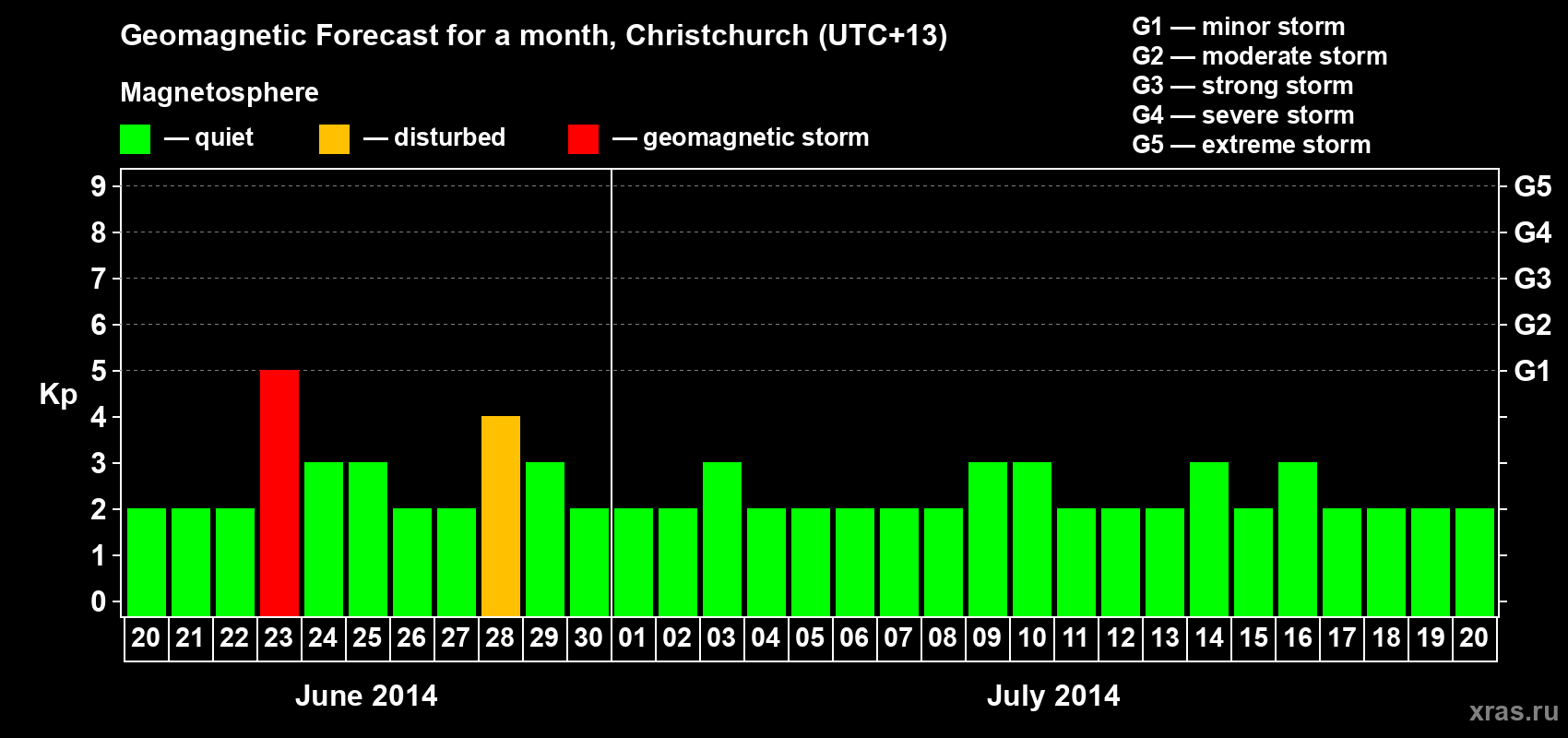 Forecast of the daily maximal value of geomagnetic index&nbsp;Kp for <b>1 month</b> (31 days) <b>from Jun 20, 2014 to Jul 20, 2014</b>