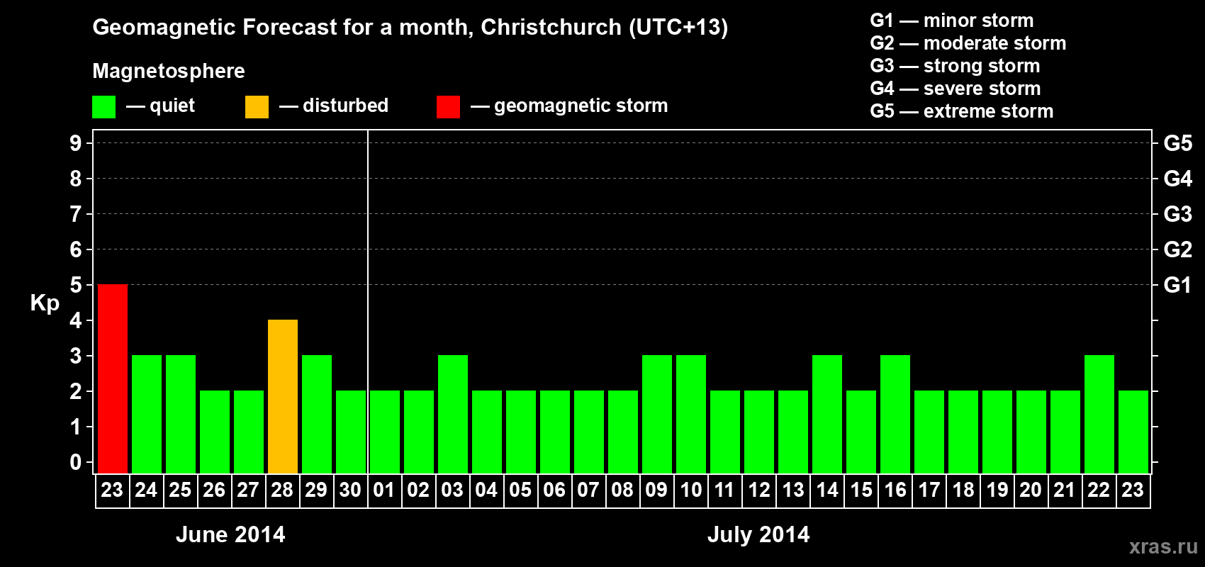 Forecast of the daily maximal value of geomagnetic index&nbsp;Kp for <b>1 month</b> (31 days) <b>from Jun 23, 2014 to Jul 23, 2014</b>