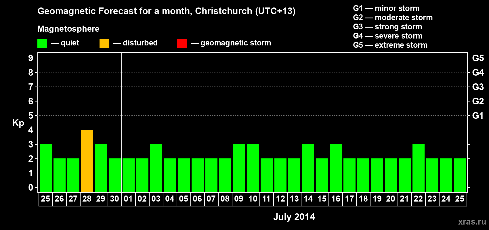 Forecast of the daily maximal value of geomagnetic index&nbsp;Kp for <b>1 month</b> (31 days) <b>from Jun 25, 2014 to Jul 25, 2014</b>