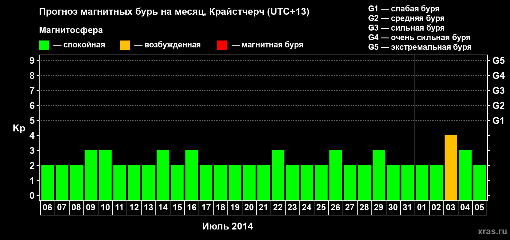 Прогноз максимального суточного геомагнитного индекса&nbsp;Kp на <b>1 месяц</b> (31 день) <b>с 06 июля по 05 августа 2014 г</b>