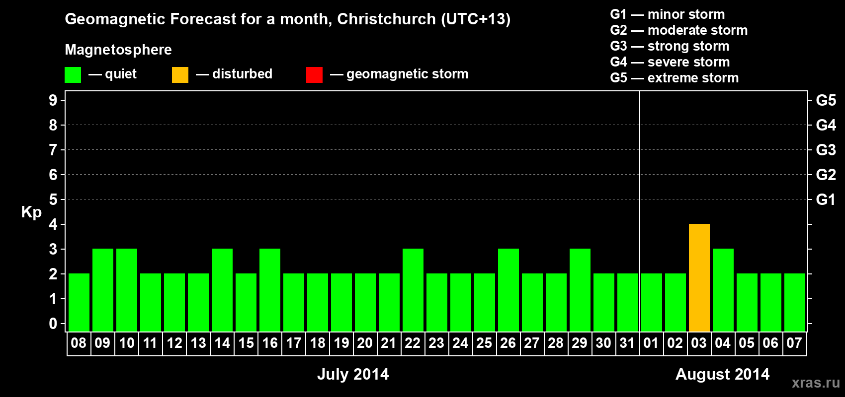 Forecast of the daily maximal value of geomagnetic index&nbsp;Kp for <b>1 month</b> (31 days) <b>from Jul 08, 2014 to Aug 07, 2014</b>