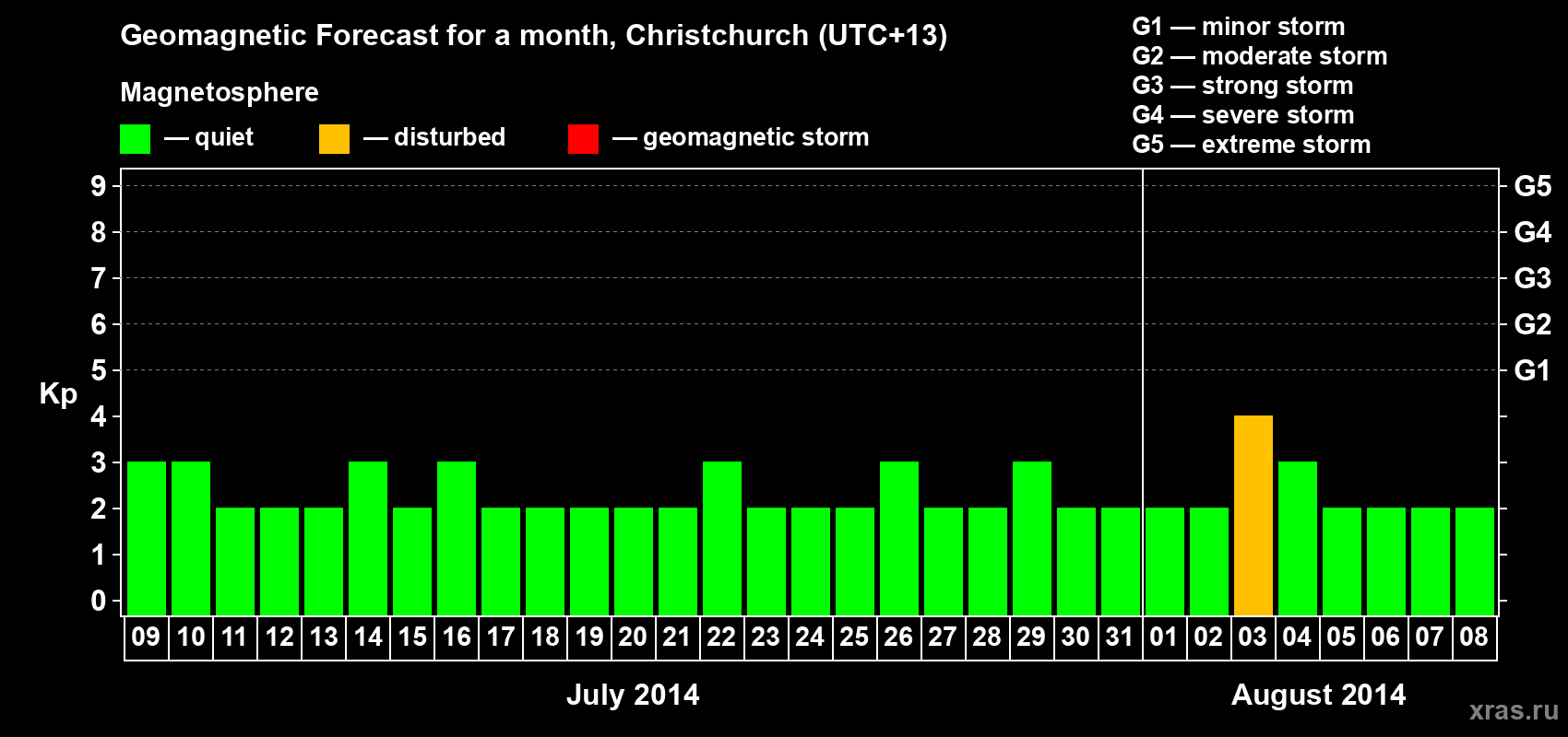 Forecast of the daily maximal value of geomagnetic index&nbsp;Kp for <b>1 month</b> (31 days) <b>from Jul 09, 2014 to Aug 08, 2014</b>