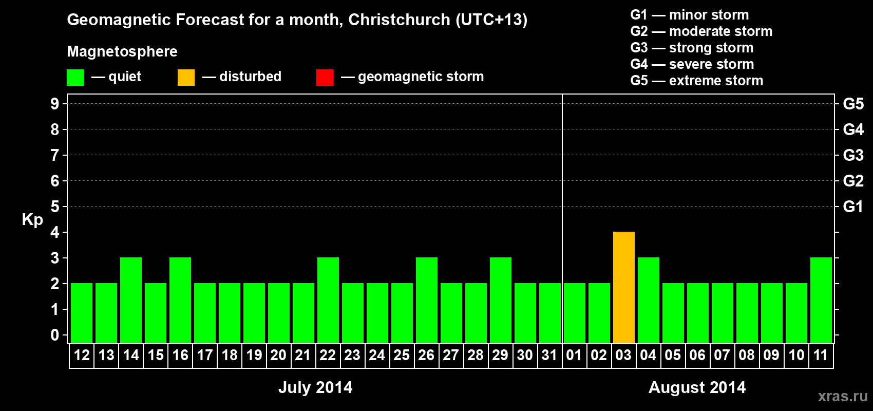 Forecast of the daily maximal value of geomagnetic index&nbsp;Kp for <b>1 month</b> (31 days) <b>from Jul 12, 2014 to Aug 11, 2014</b>