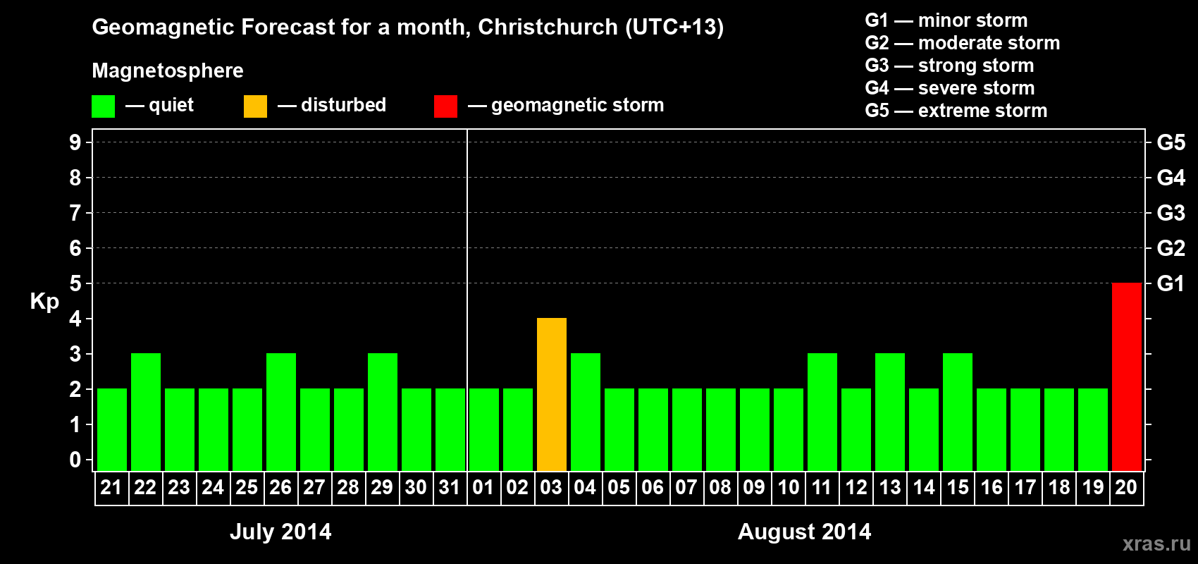 Forecast of the daily maximal value of geomagnetic index&nbsp;Kp for <b>1 month</b> (31 days) <b>from Jul 21, 2014 to Aug 20, 2014</b>
