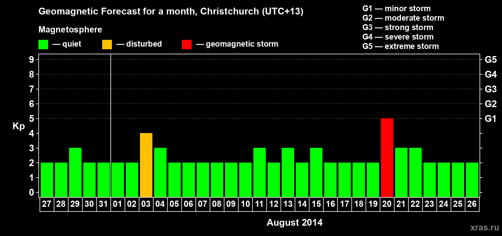 Forecast of the daily maximal value of geomagnetic index&nbsp;Kp for <b>1 month</b> (31 days) <b>from Jul 27, 2014 to Aug 26, 2014</b>