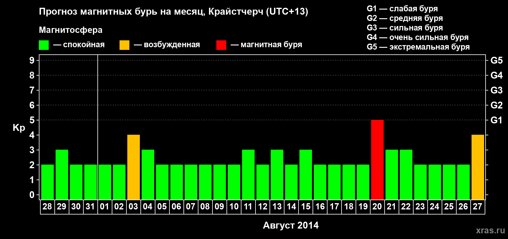 Прогноз максимального суточного геомагнитного индекса&nbsp;Kp на <b>1 месяц</b> (31 день) <b>с 28 июля по 27 августа 2014 г</b>