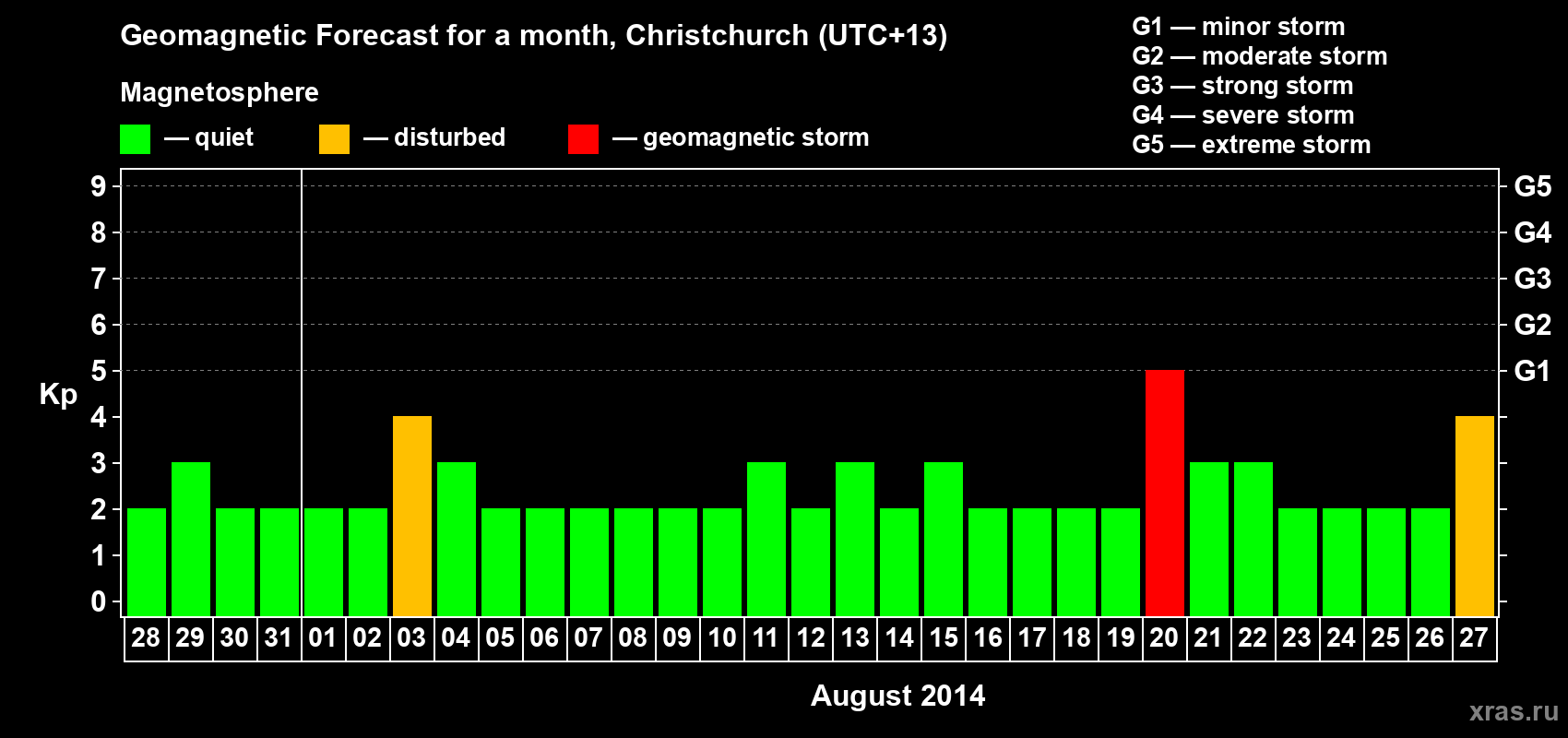 Forecast of the daily maximal value of geomagnetic index&nbsp;Kp for <b>1 month</b> (31 days) <b>from Jul 28, 2014 to Aug 27, 2014</b>