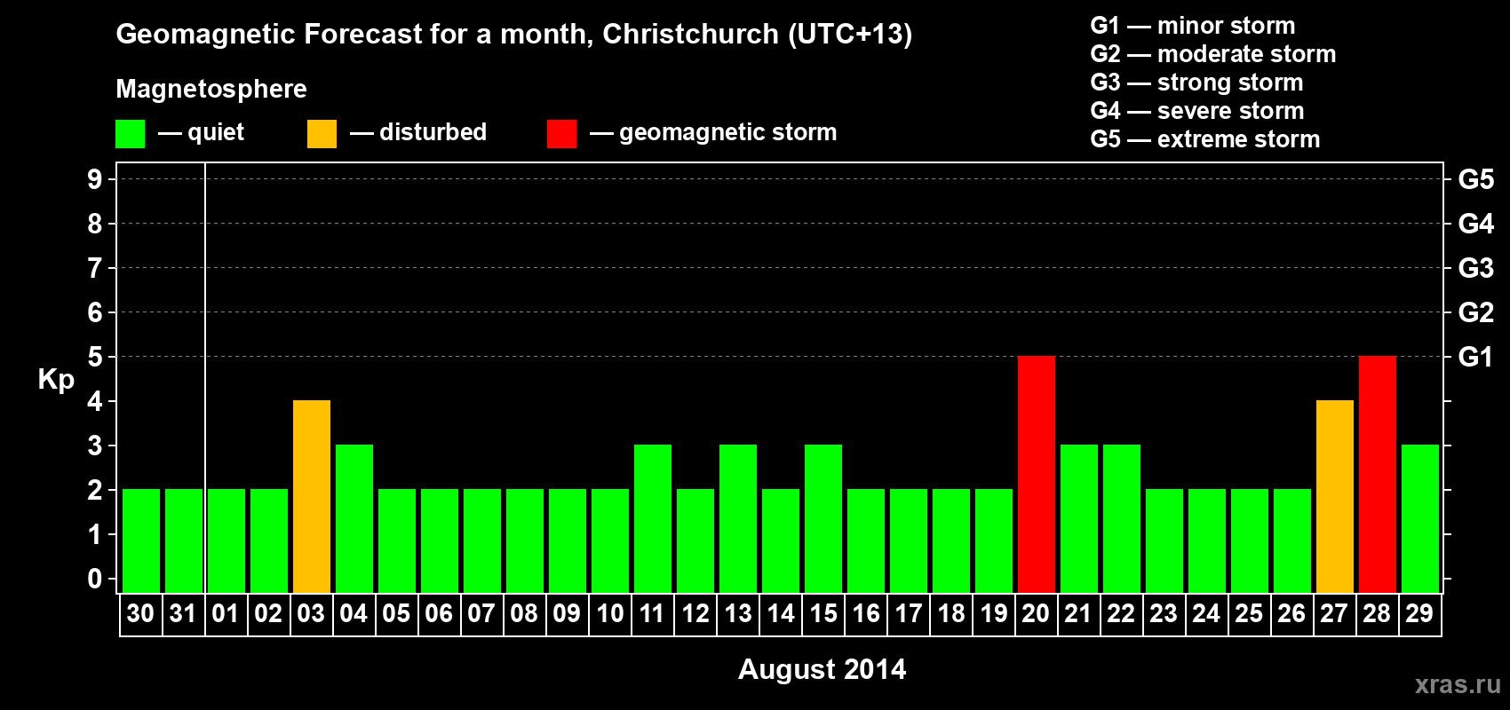 Forecast of the daily maximal value of geomagnetic index&nbsp;Kp for <b>1 month</b> (31 days) <b>from Jul 30, 2014 to Aug 29, 2014</b>
