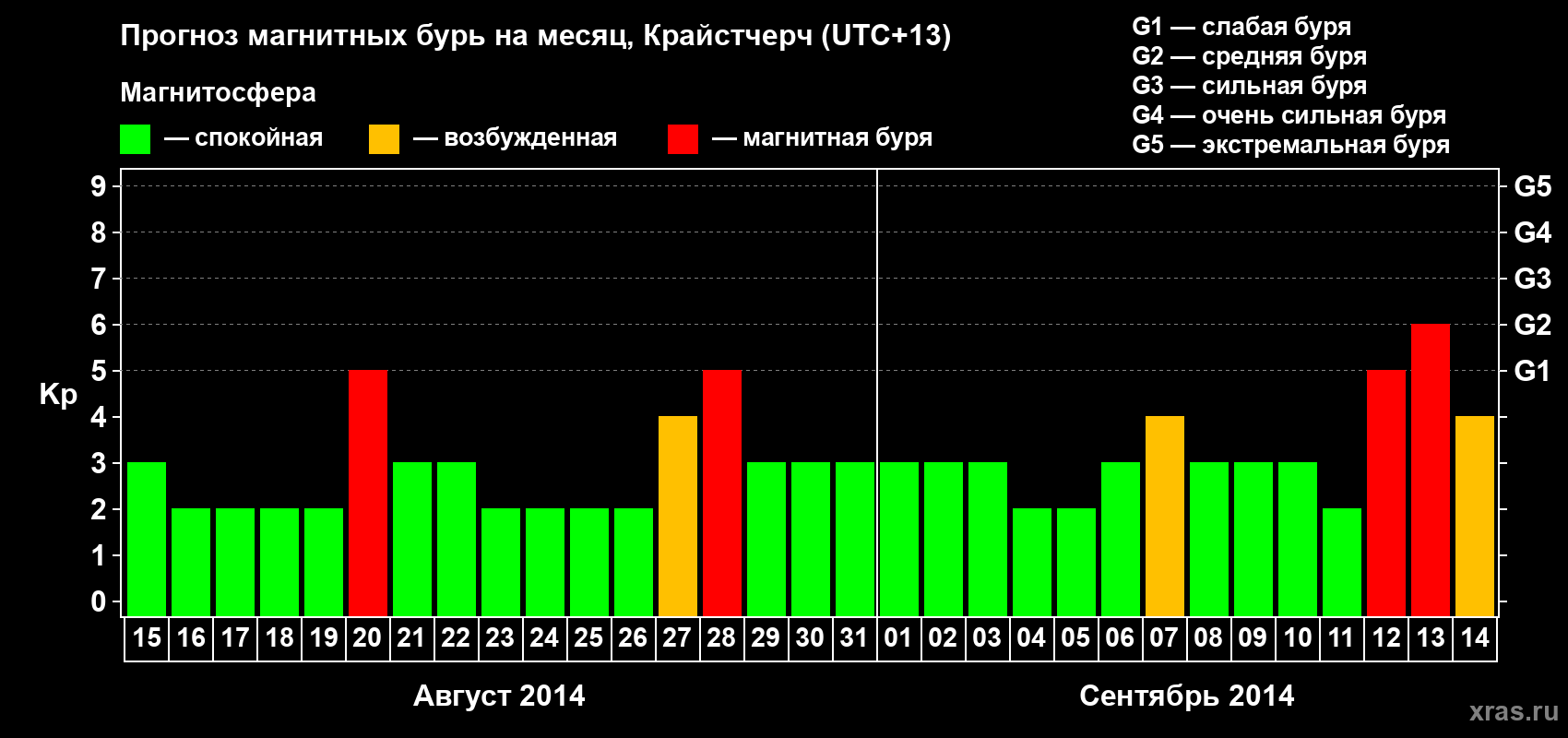 Прогноз максимального суточного геомагнитного индекса&nbsp;Kp на <b>1 месяц</b> (31 день) <b>с 15 августа по 14 сентября 2014 г</b>