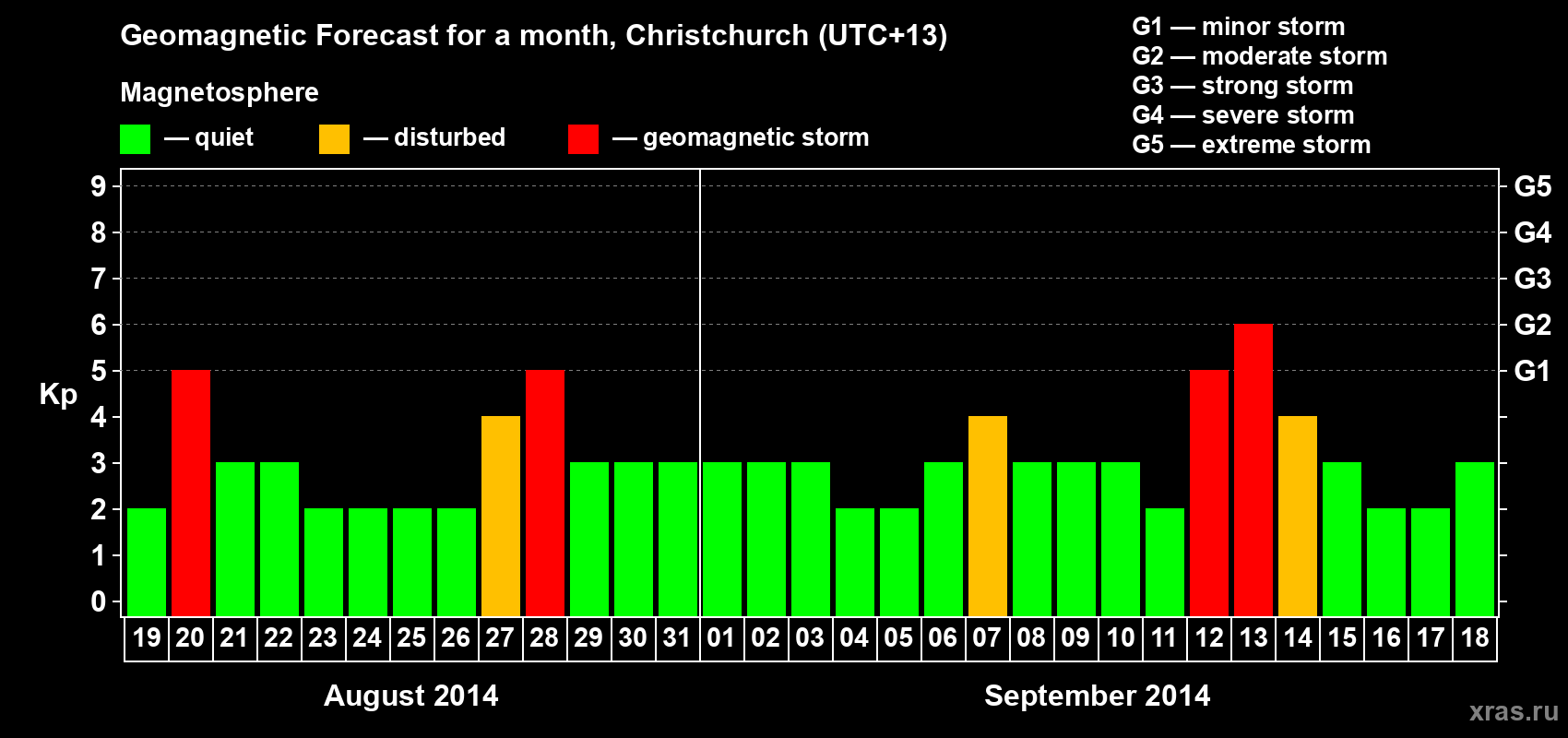Forecast of the daily maximal value of geomagnetic index&nbsp;Kp for <b>1 month</b> (31 days) <b>from Aug 19, 2014 to Sep 18, 2014</b>