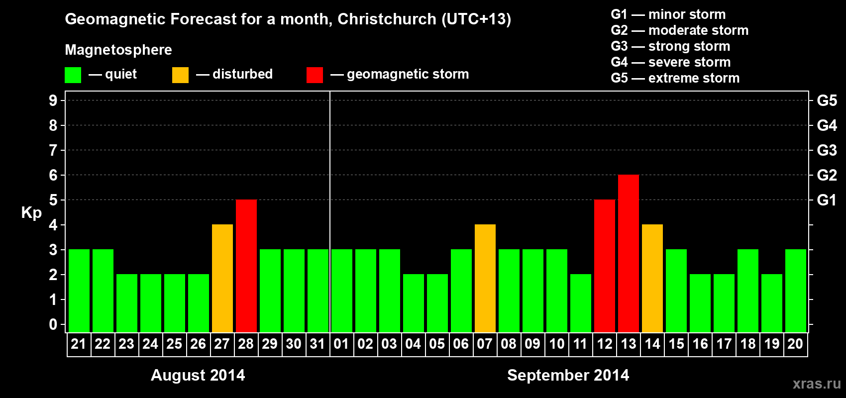 Forecast of the daily maximal value of geomagnetic index&nbsp;Kp for <b>1 month</b> (31 days) <b>from Aug 21, 2014 to Sep 20, 2014</b>