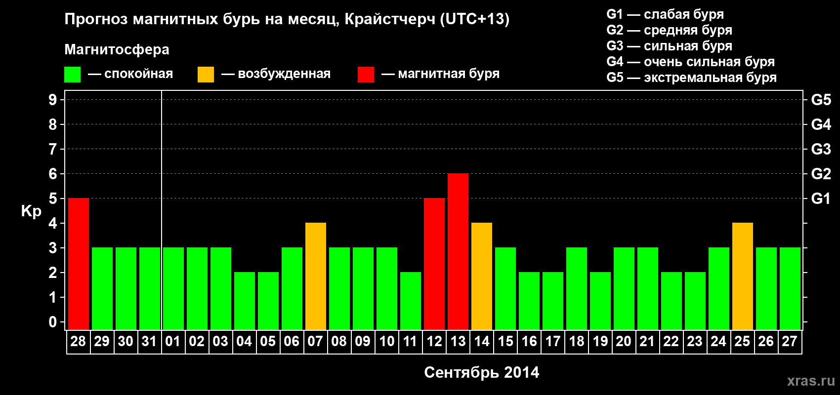 Прогноз максимального суточного геомагнитного индекса&nbsp;Kp на <b>1 месяц</b> (31 день) <b>с 28 августа по 27 сентября 2014 г</b>