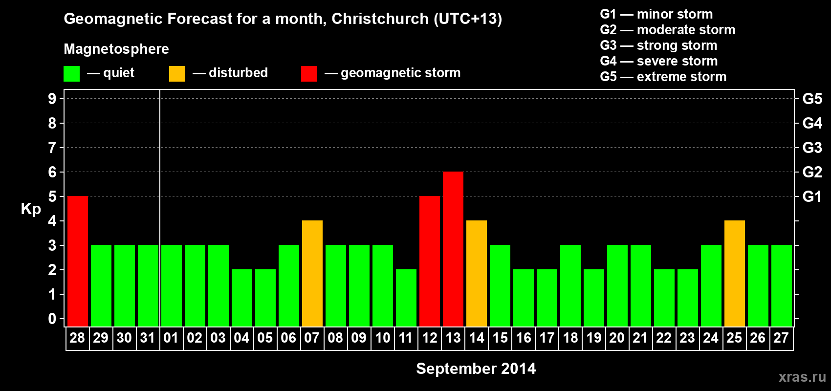 Forecast of the daily maximal value of geomagnetic index&nbsp;Kp for <b>1 month</b> (31 days) <b>from Aug 28, 2014 to Sep 27, 2014</b>