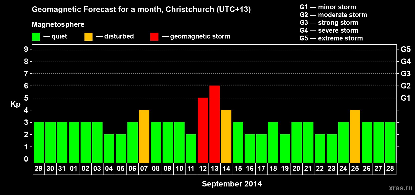 Forecast of the daily maximal value of geomagnetic index&nbsp;Kp for <b>1 month</b> (31 days) <b>from Aug 29, 2014 to Sep 28, 2014</b>