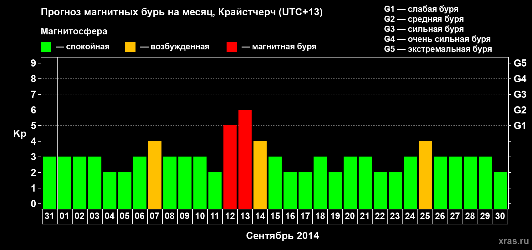 Прогноз максимального суточного геомагнитного индекса&nbsp;Kp на <b>1 месяц</b> (31 день) <b>с 31 августа по 30 сентября 2014 г</b>