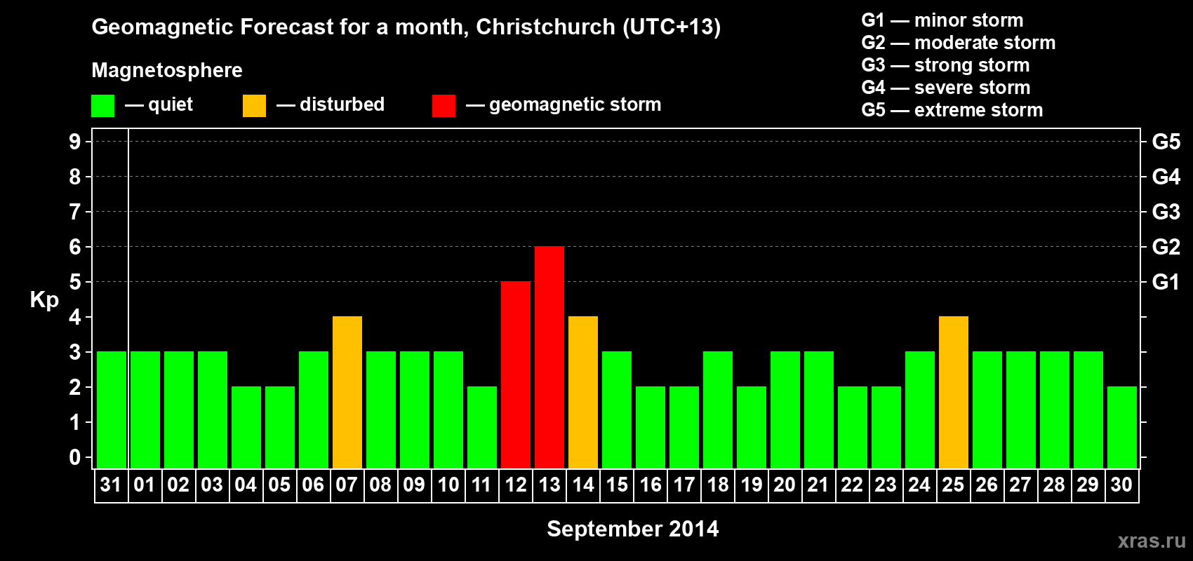 Forecast of the daily maximal value of geomagnetic index&nbsp;Kp for <b>1 month</b> (31 days) <b>from Aug 31, 2014 to Sep 30, 2014</b>