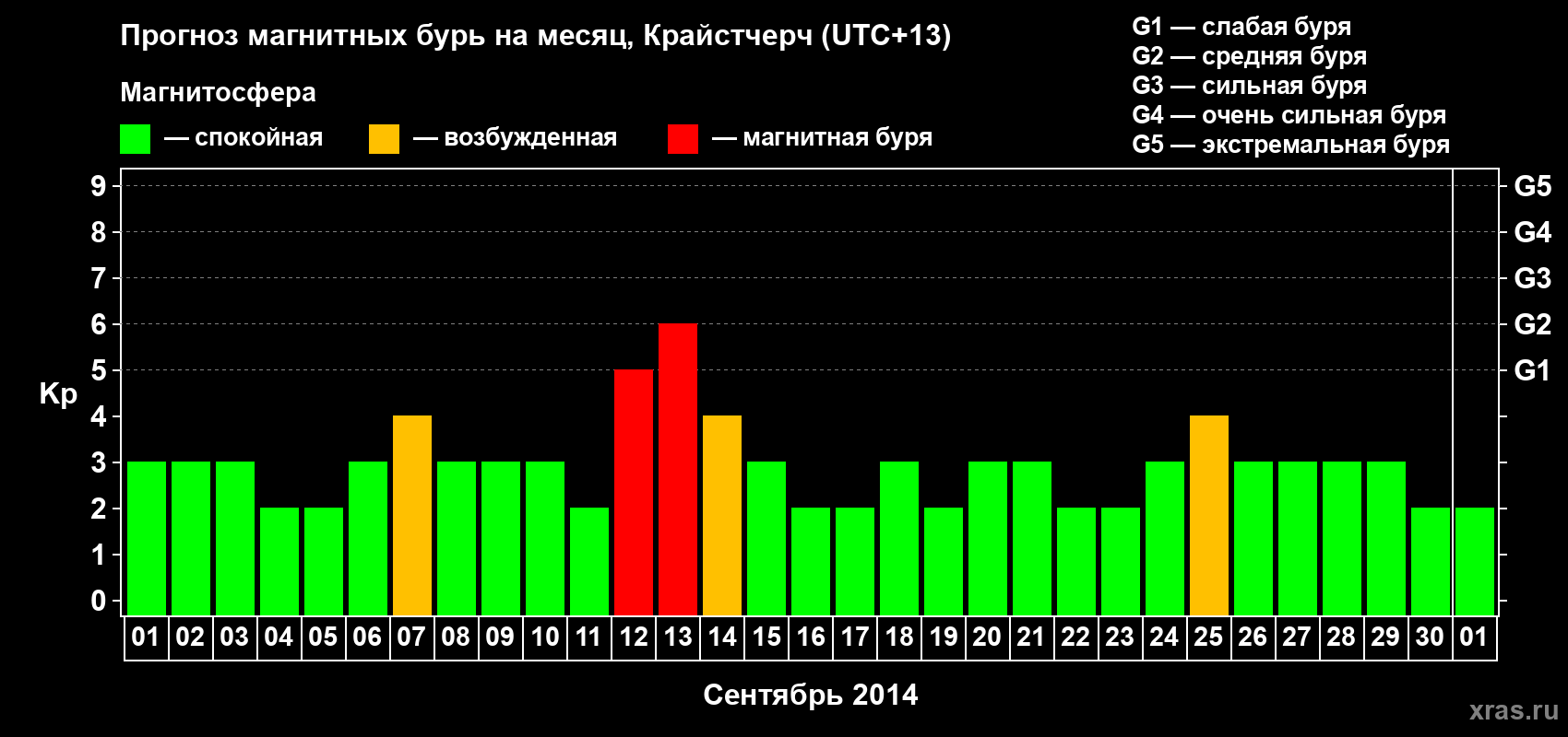 Прогноз максимального суточного геомагнитного индекса&nbsp;Kp на <b>1 месяц</b> (31 день) <b>с 01 сентября по 01 октября 2014 г</b>
