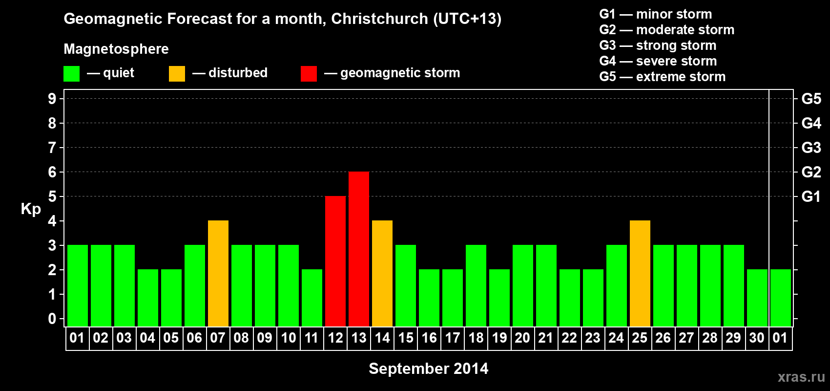 Forecast of the daily maximal value of geomagnetic index&nbsp;Kp for <b>1 month</b> (31 days) <b>from Sep 01, 2014 to Oct 01, 2014</b>