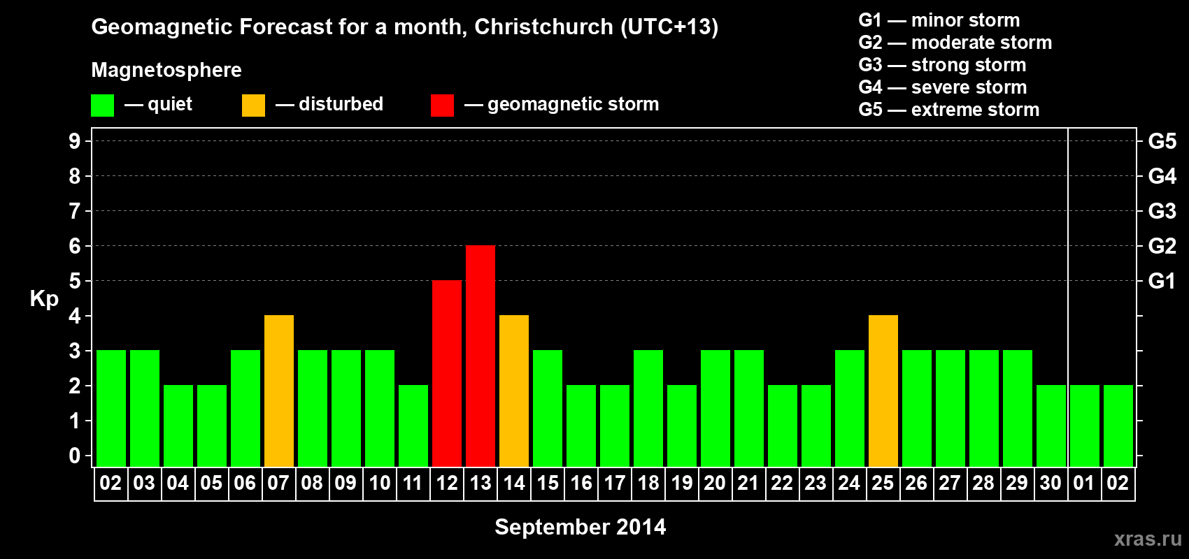 Forecast of the daily maximal value of geomagnetic index&nbsp;Kp for <b>1 month</b> (31 days) <b>from Sep 02, 2014 to Oct 02, 2014</b>