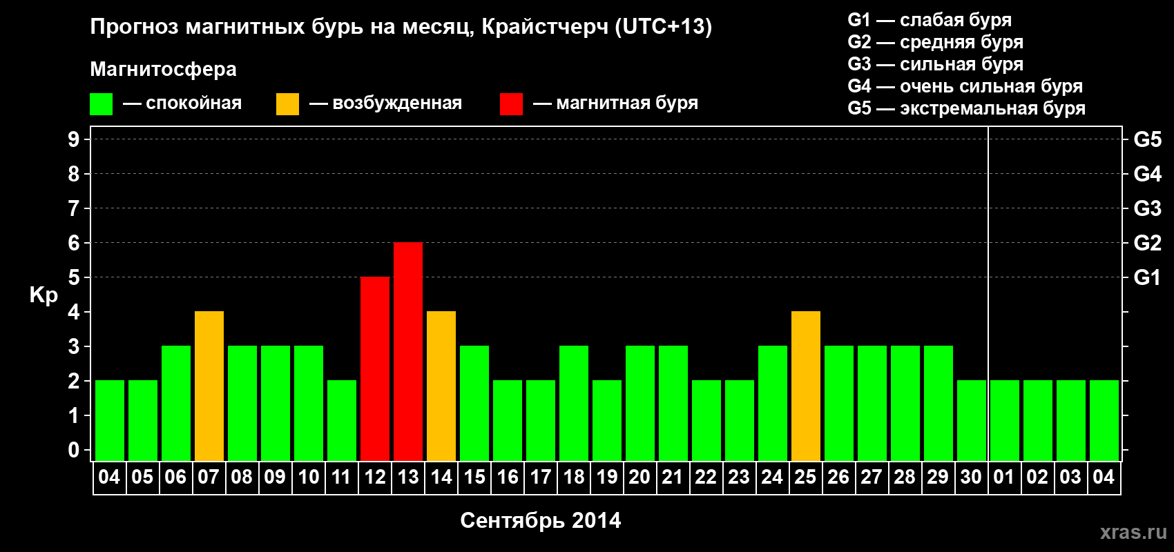 Прогноз максимального суточного геомагнитного индекса&nbsp;Kp на <b>1 месяц</b> (31 день) <b>с 04 сентября по 04 октября 2014 г</b>