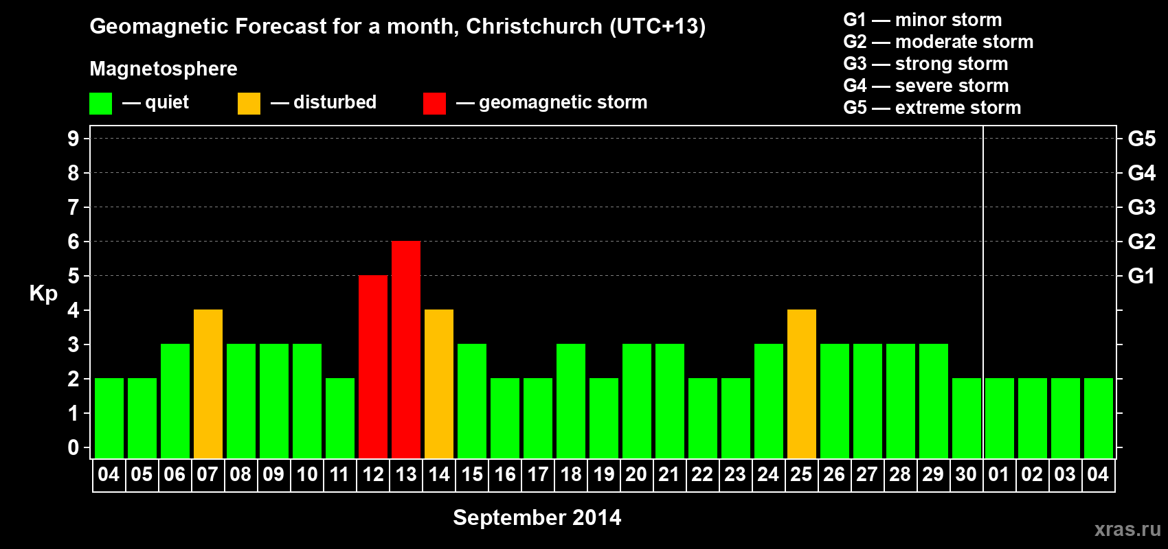 Forecast of the daily maximal value of geomagnetic index&nbsp;Kp for <b>1 month</b> (31 days) <b>from Sep 04, 2014 to Oct 04, 2014</b>