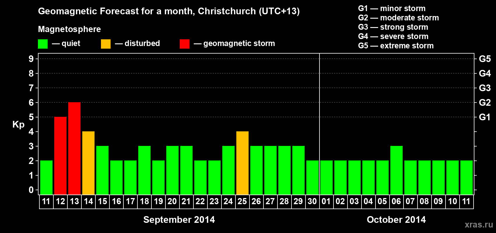 Forecast of the daily maximal value of geomagnetic index&nbsp;Kp for <b>1 month</b> (31 days) <b>from Sep 11, 2014 to Oct 11, 2014</b>