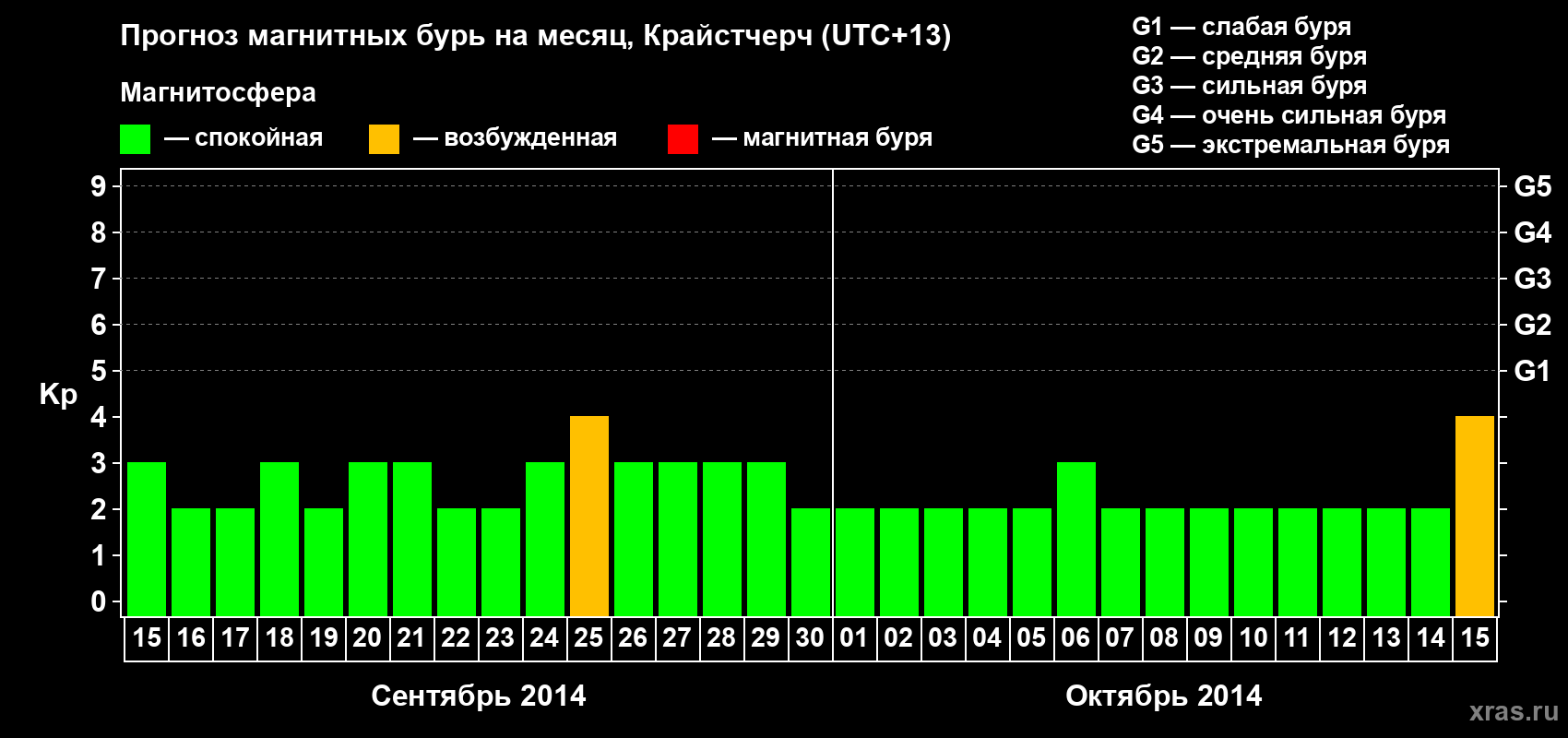 Прогноз максимального суточного геомагнитного индекса&nbsp;Kp на <b>1 месяц</b> (31 день) <b>с 15 сентября по 15 октября 2014 г</b>