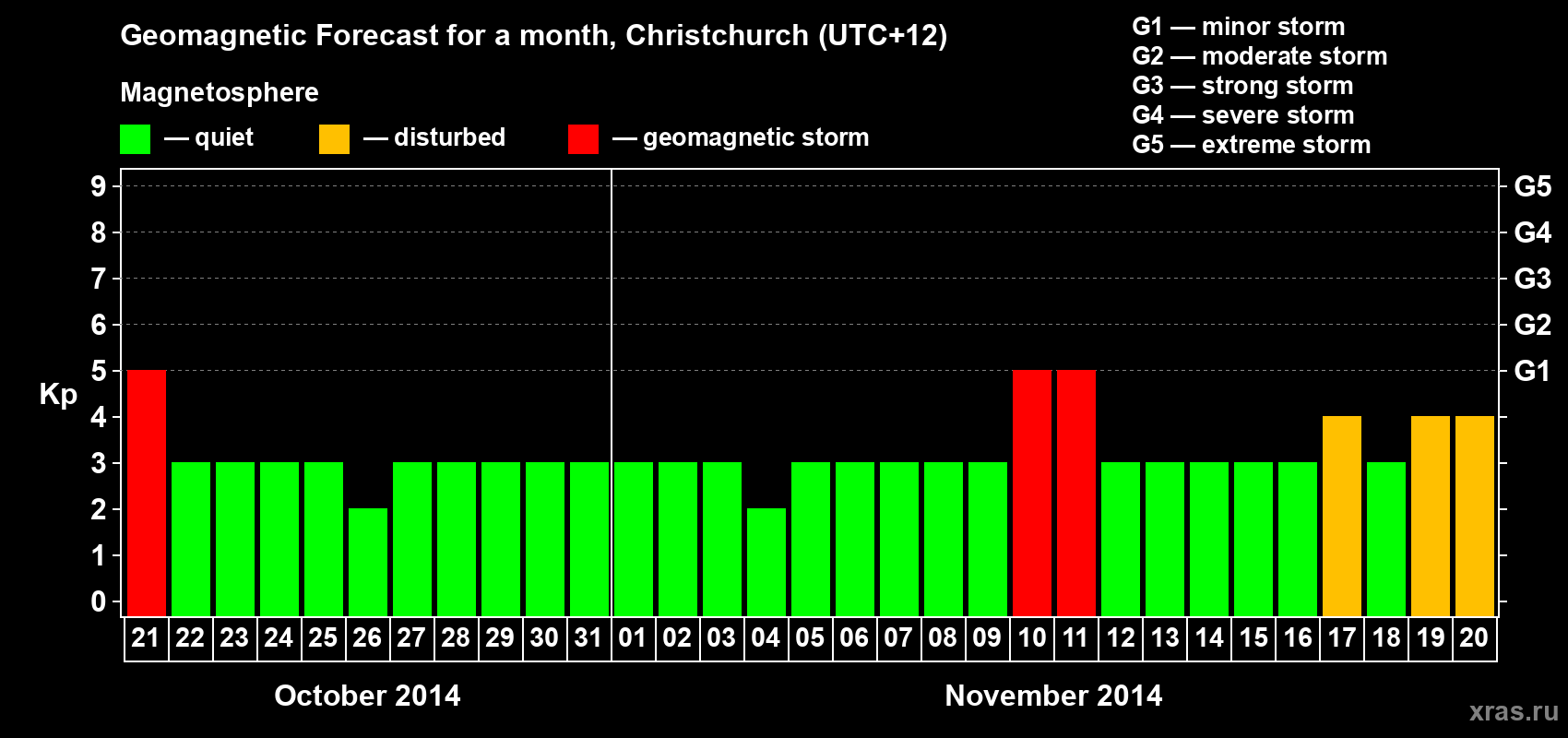 Forecast of the daily maximal value of geomagnetic index&nbsp;Kp for <b>1 month</b> (31 days) <b>from Oct 21, 2014 to Nov 20, 2014</b>