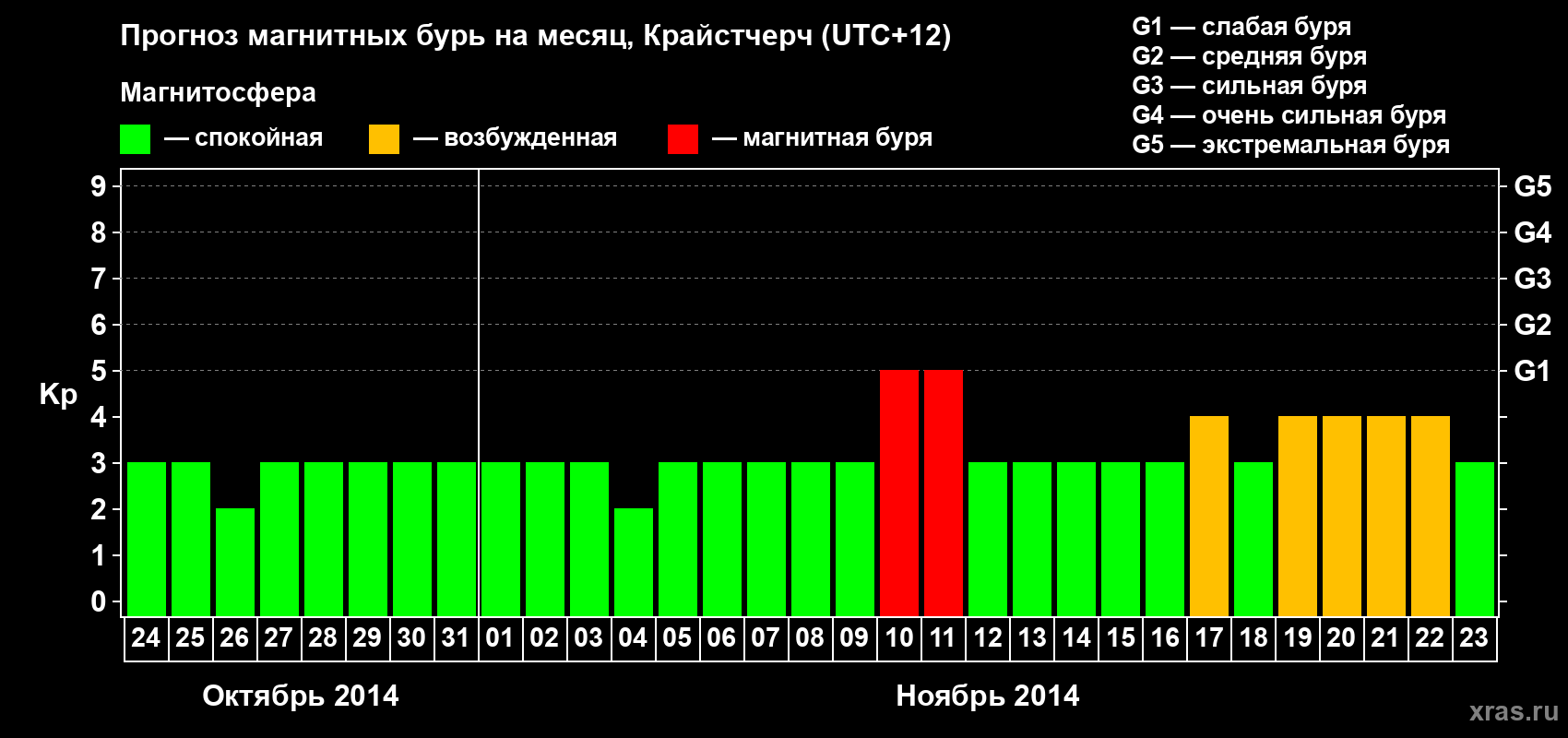 Прогноз максимального суточного геомагнитного индекса&nbsp;Kp на <b>1 месяц</b> (31 день) <b>с 24 октября по 23 ноября 2014 г</b>