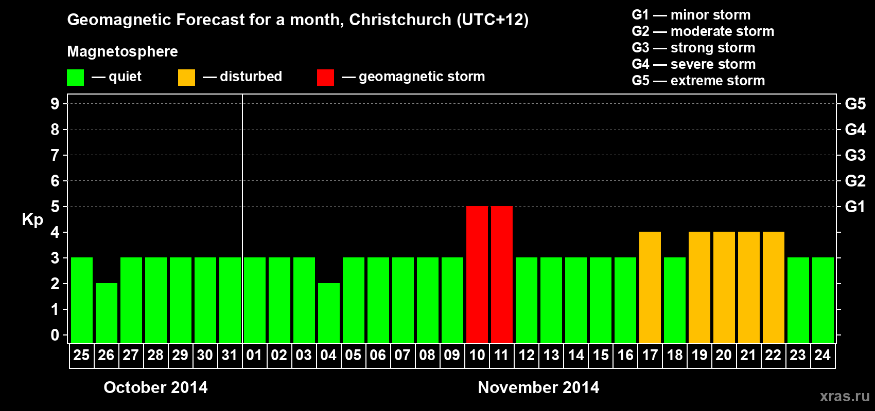 Forecast of the daily maximal value of geomagnetic index&nbsp;Kp for <b>1 month</b> (31 days) <b>from Oct 25, 2014 to Nov 24, 2014</b>