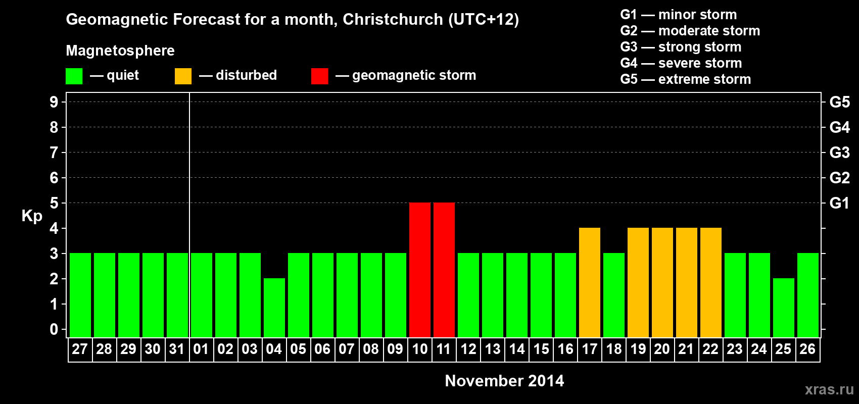 Forecast of the daily maximal value of geomagnetic index&nbsp;Kp for <b>1 month</b> (31 days) <b>from Oct 27, 2014 to Nov 26, 2014</b>