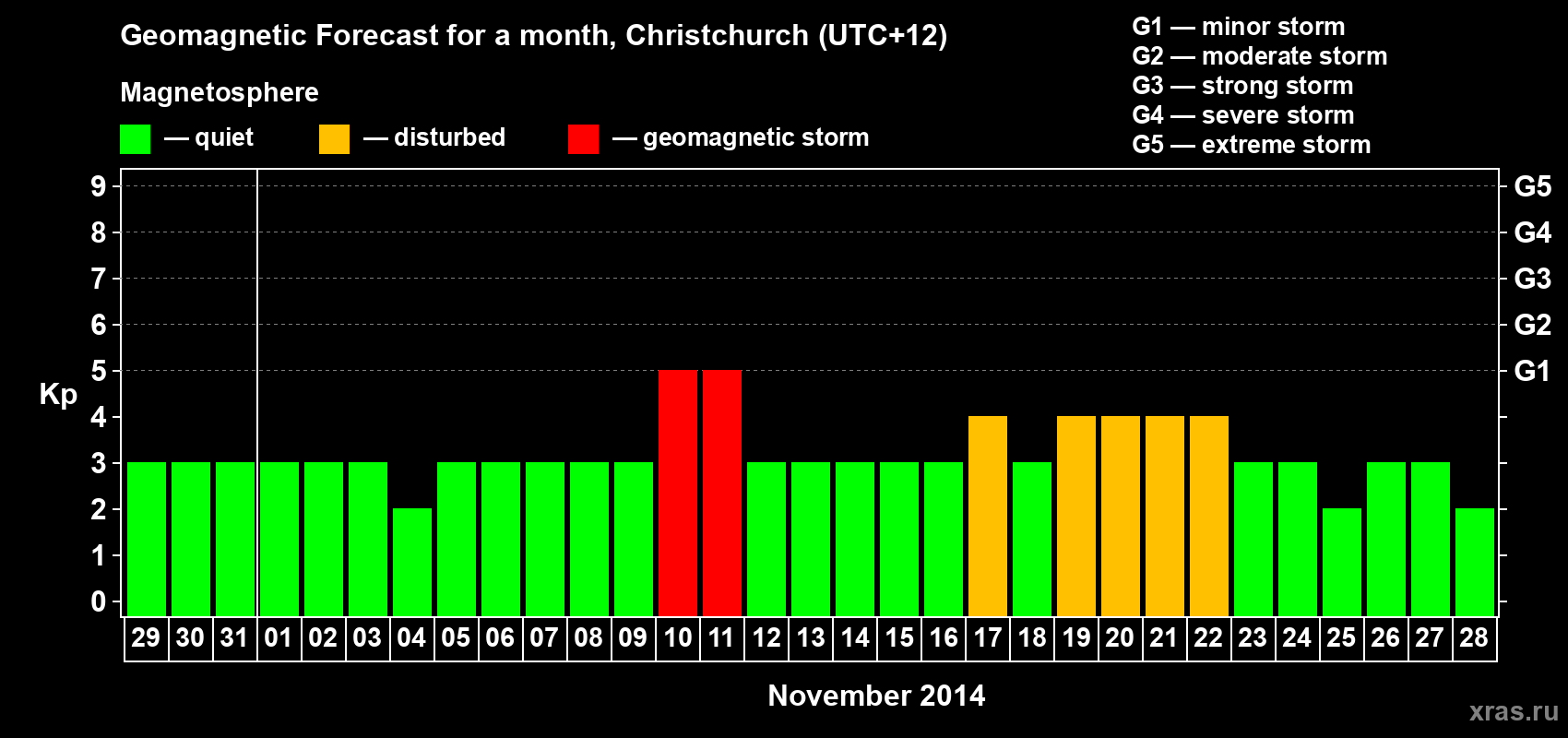 Forecast of the daily maximal value of geomagnetic index&nbsp;Kp for <b>1 month</b> (31 days) <b>from Oct 29, 2014 to Nov 28, 2014</b>