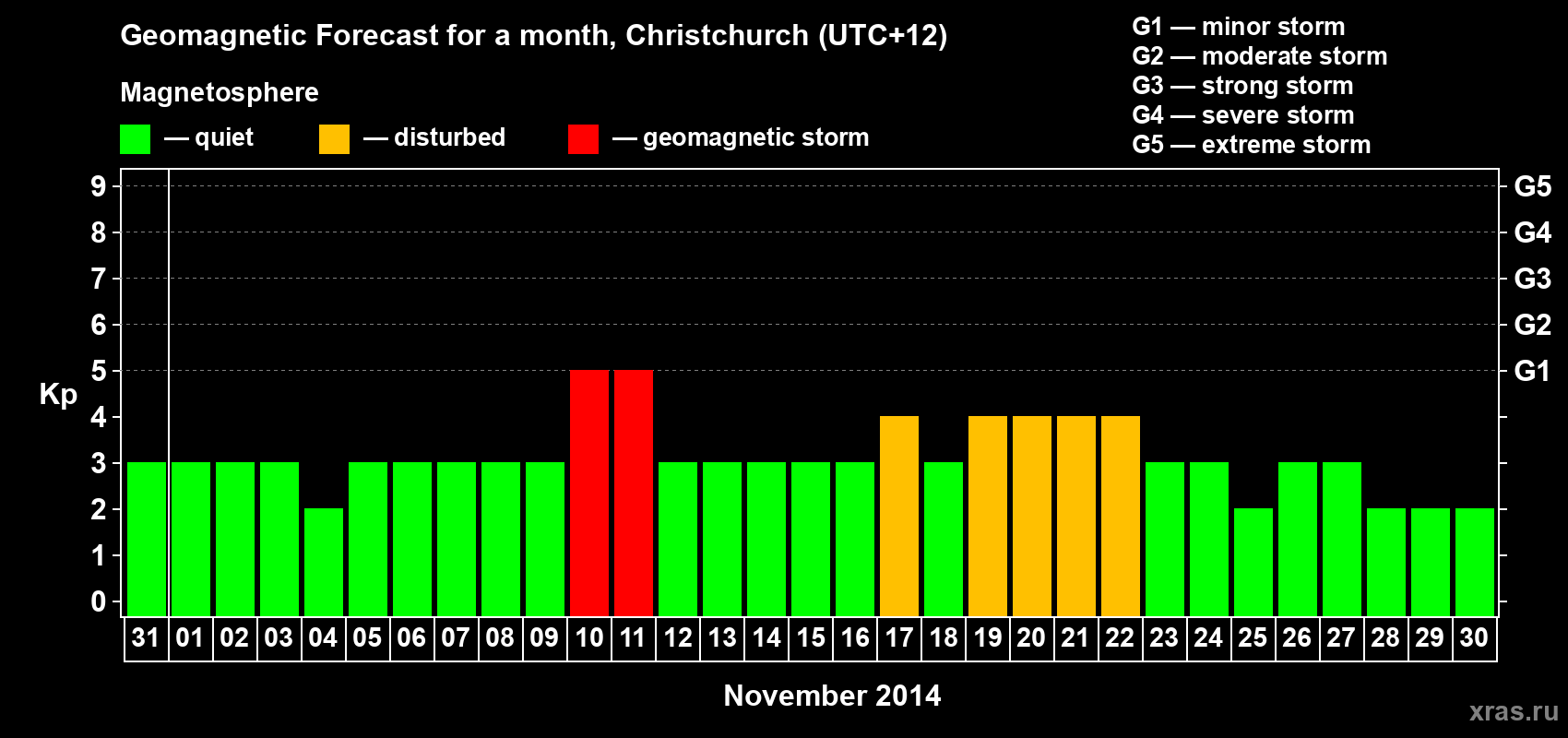 Forecast of the daily maximal value of geomagnetic index&nbsp;Kp for <b>1 month</b> (31 days) <b>from Oct 31, 2014 to Nov 30, 2014</b>