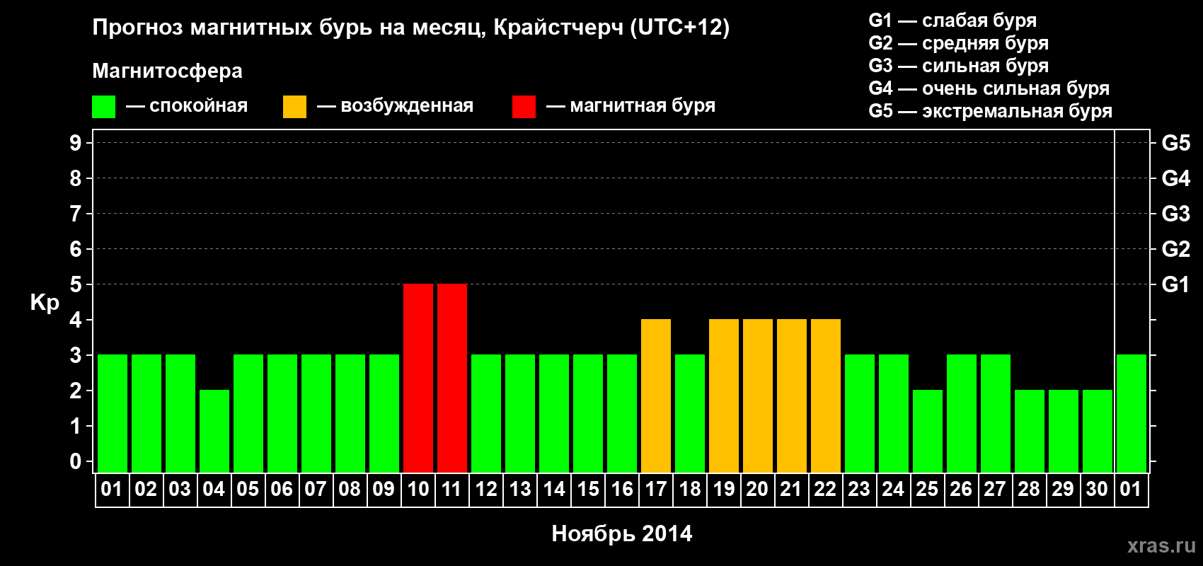 Прогноз максимального суточного геомагнитного индекса&nbsp;Kp на <b>1 месяц</b> (31 день) <b>с 01 ноября по 01 декабря 2014 г</b>