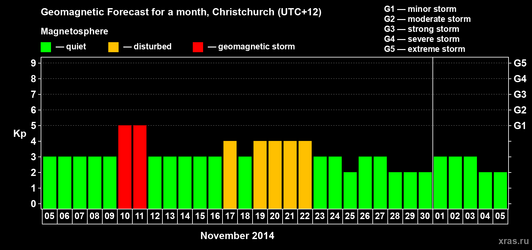 Forecast of the daily maximal value of geomagnetic index&nbsp;Kp for <b>1 month</b> (31 days) <b>from Nov 05, 2014 to Dec 05, 2014</b>