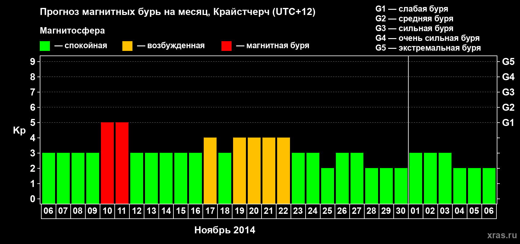 Прогноз максимального суточного геомагнитного индекса&nbsp;Kp на <b>1 месяц</b> (31 день) <b>с 06 ноября по 06 декабря 2014 г</b>