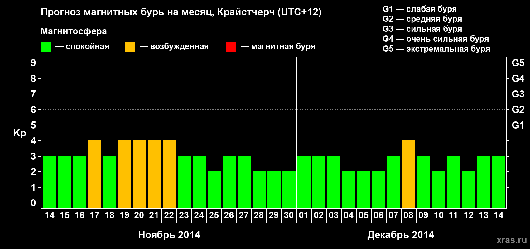 Прогноз максимального суточного геомагнитного индекса&nbsp;Kp на <b>1 месяц</b> (31 день) <b>с 14 ноября по 14 декабря 2014 г</b>