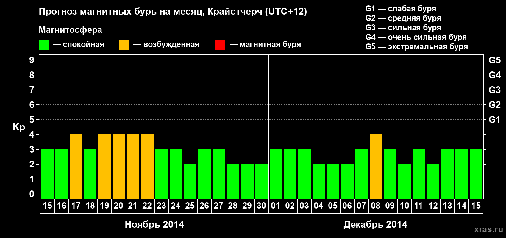 Прогноз максимального суточного геомагнитного индекса&nbsp;Kp на <b>1 месяц</b> (31 день) <b>с 15 ноября по 15 декабря 2014 г</b>