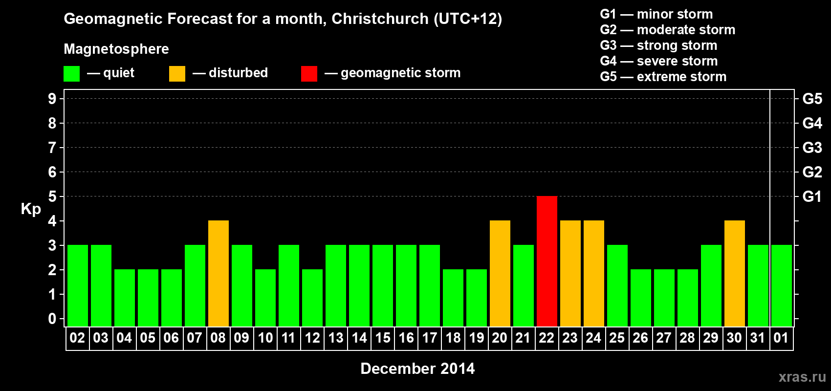 Forecast of the daily maximal value of geomagnetic index&nbsp;Kp for <b>1 month</b> (31 days) <b>from Dec 02, 2014 to Jan 01, 2015</b>
