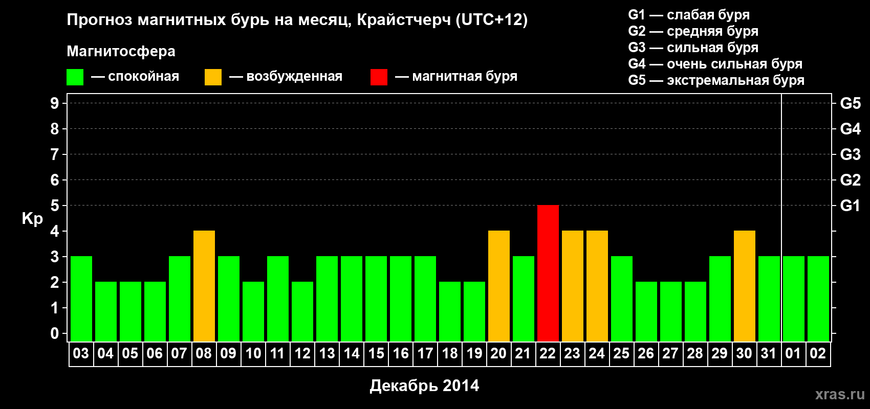 Прогноз максимального суточного геомагнитного индекса&nbsp;Kp на <b>1 месяц</b> (31 день) <b>с 03 декабря 2014 г по 02 января 2015 г</b>