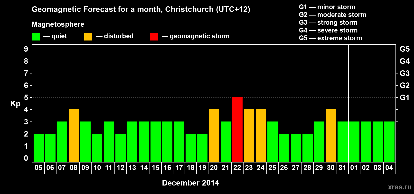 Forecast of the daily maximal value of geomagnetic index&nbsp;Kp for <b>1 month</b> (31 days) <b>from Dec 05, 2014 to Jan 04, 2015</b>