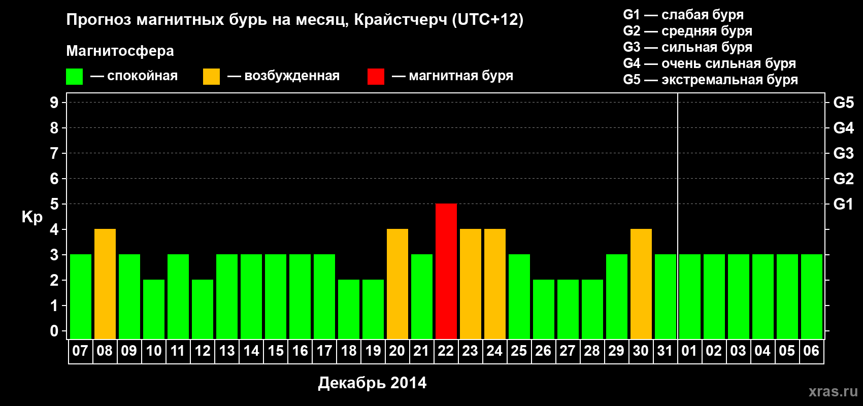 Прогноз максимального суточного геомагнитного индекса&nbsp;Kp на <b>1 месяц</b> (31 день) <b>с 07 декабря 2014 г по 06 января 2015 г</b>