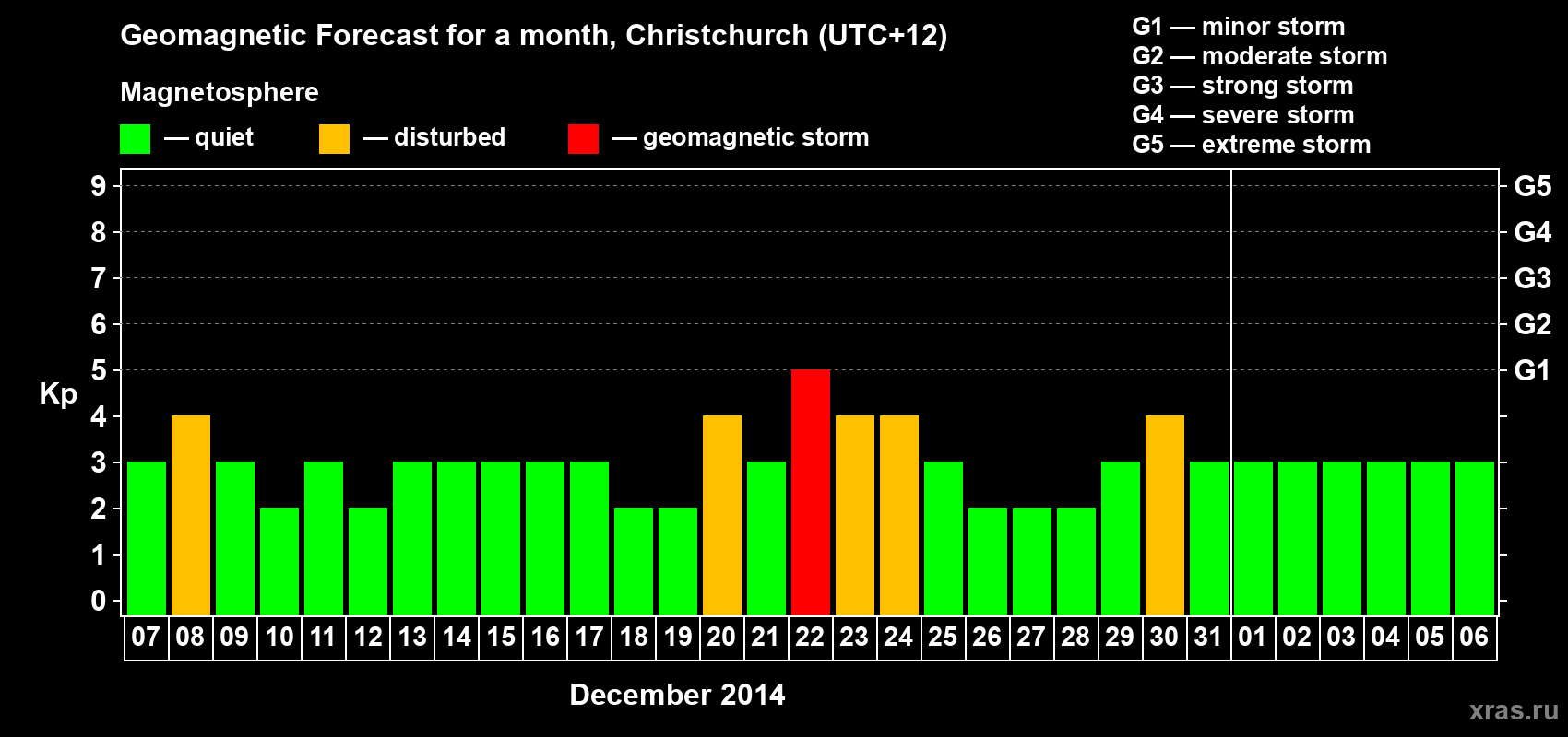 Forecast of the daily maximal value of geomagnetic index&nbsp;Kp for <b>1 month</b> (31 days) <b>from Dec 07, 2014 to Jan 06, 2015</b>