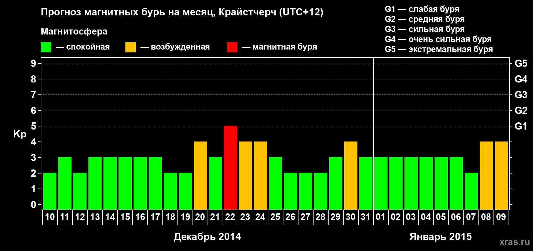 Прогноз максимального суточного геомагнитного индекса&nbsp;Kp на <b>1 месяц</b> (31 день) <b>с 10 декабря 2014 г по 09 января 2015 г</b>