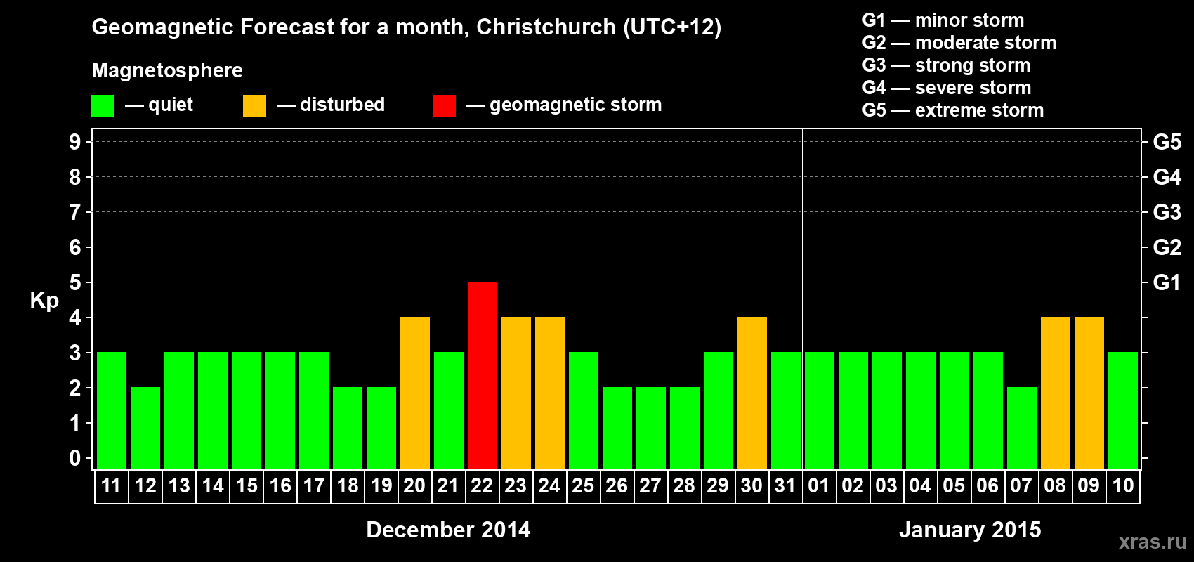 Forecast of the daily maximal value of geomagnetic index&nbsp;Kp for <b>1 month</b> (31 days) <b>from Dec 11, 2014 to Jan 10, 2015</b>