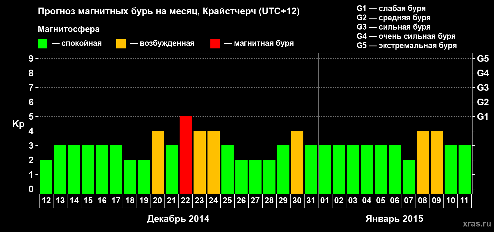 Прогноз максимального суточного геомагнитного индекса&nbsp;Kp на <b>1 месяц</b> (31 день) <b>с 12 декабря 2014 г по 11 января 2015 г</b>