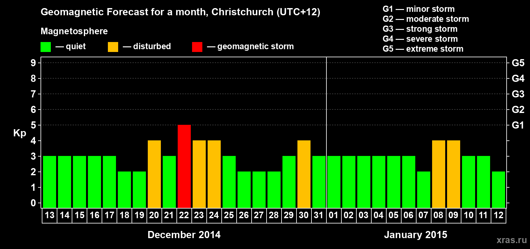 Forecast of the daily maximal value of geomagnetic index&nbsp;Kp for <b>1 month</b> (31 days) <b>from Dec 13, 2014 to Jan 12, 2015</b>