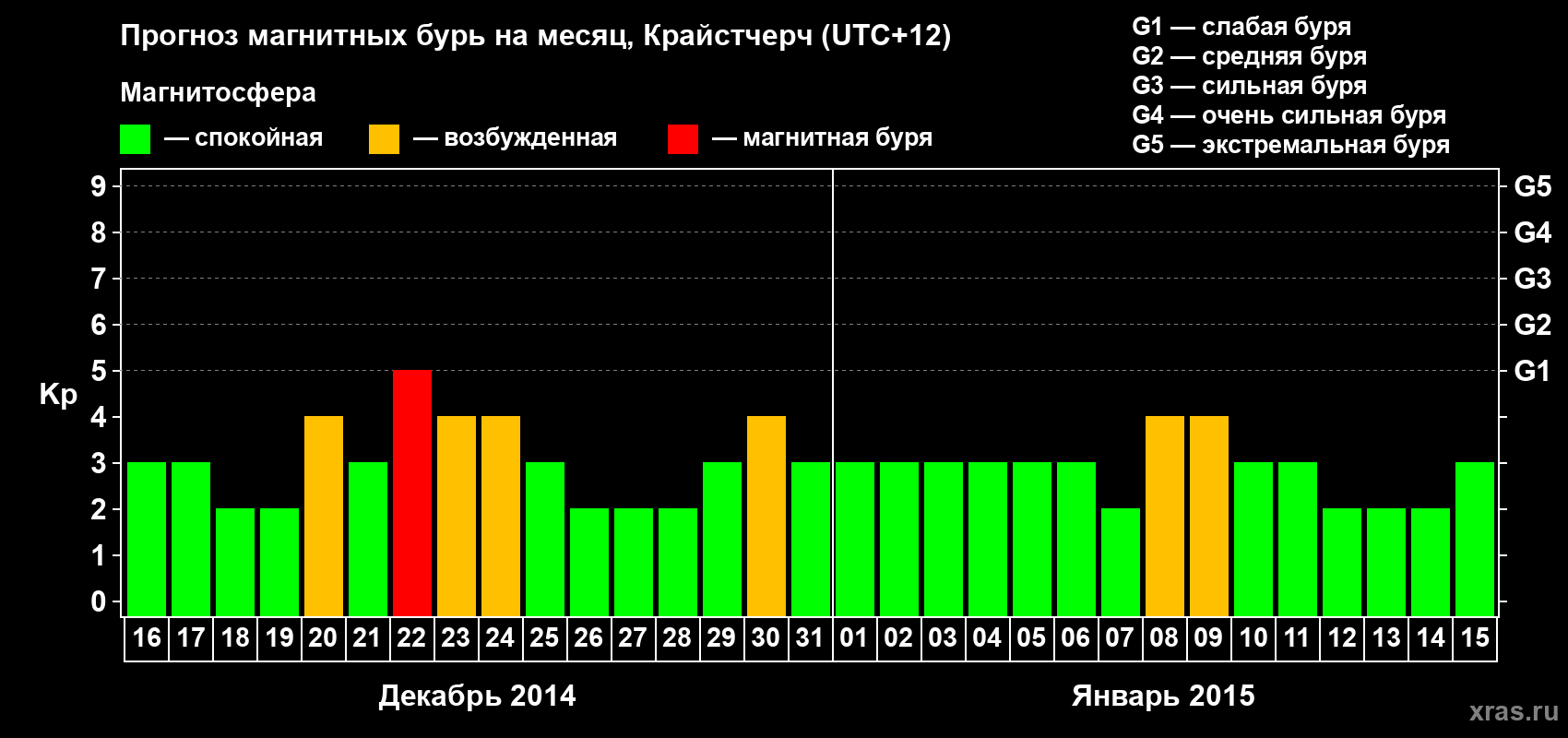 Прогноз максимального суточного геомагнитного индекса&nbsp;Kp на <b>1 месяц</b> (31 день) <b>с 16 декабря 2014 г по 15 января 2015 г</b>
