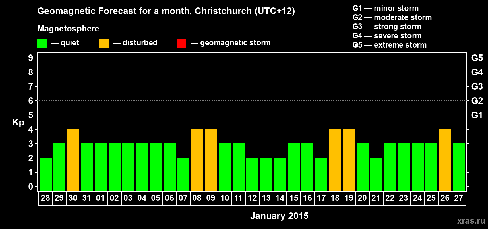 Forecast of the daily maximal value of geomagnetic index&nbsp;Kp for <b>1 month</b> (31 days) <b>from Dec 28, 2014 to Jan 27, 2015</b>
